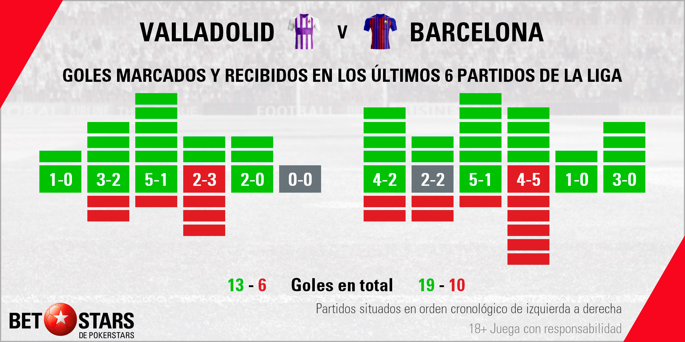 Betstars Valladolid vs FC Barcelona 03 Betstars, Valladolid vs FC Barcelona, pronosticos deportivos, fútbol, Valladolid vs FC Barcelona: El José Zorrilla recibe al campeón en su estreno liguero, valladolid vs fc barcelona pronosticos apuestas,